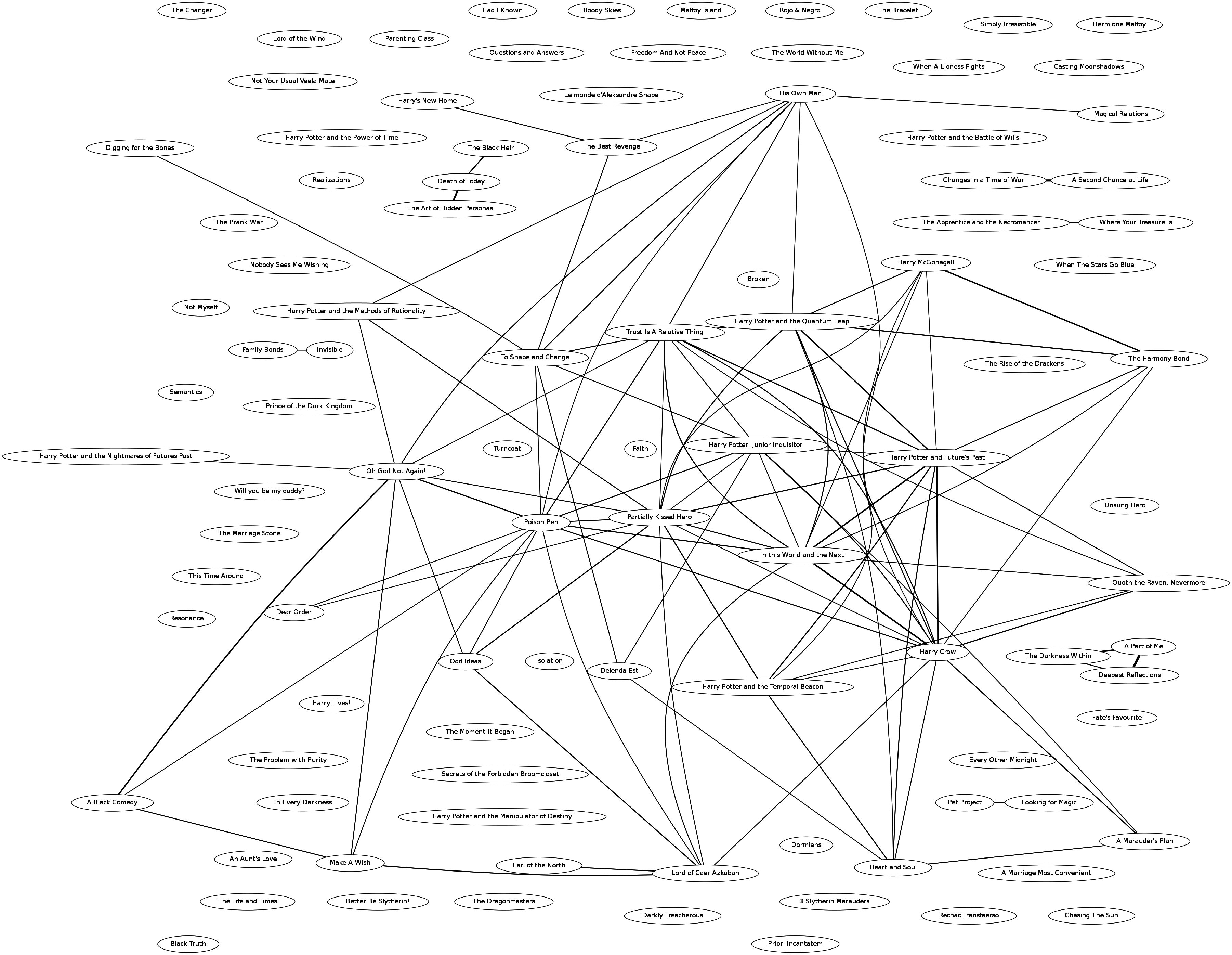 Small labeled graph of top Harry Potter stories