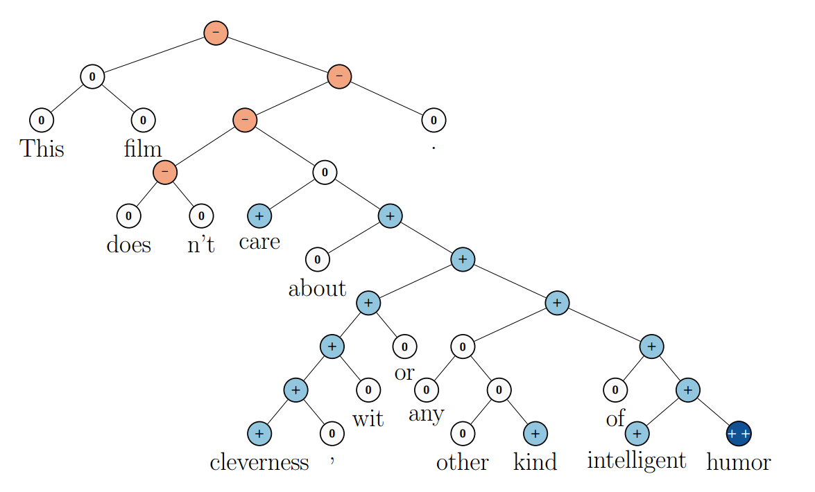 nlp and neural networks