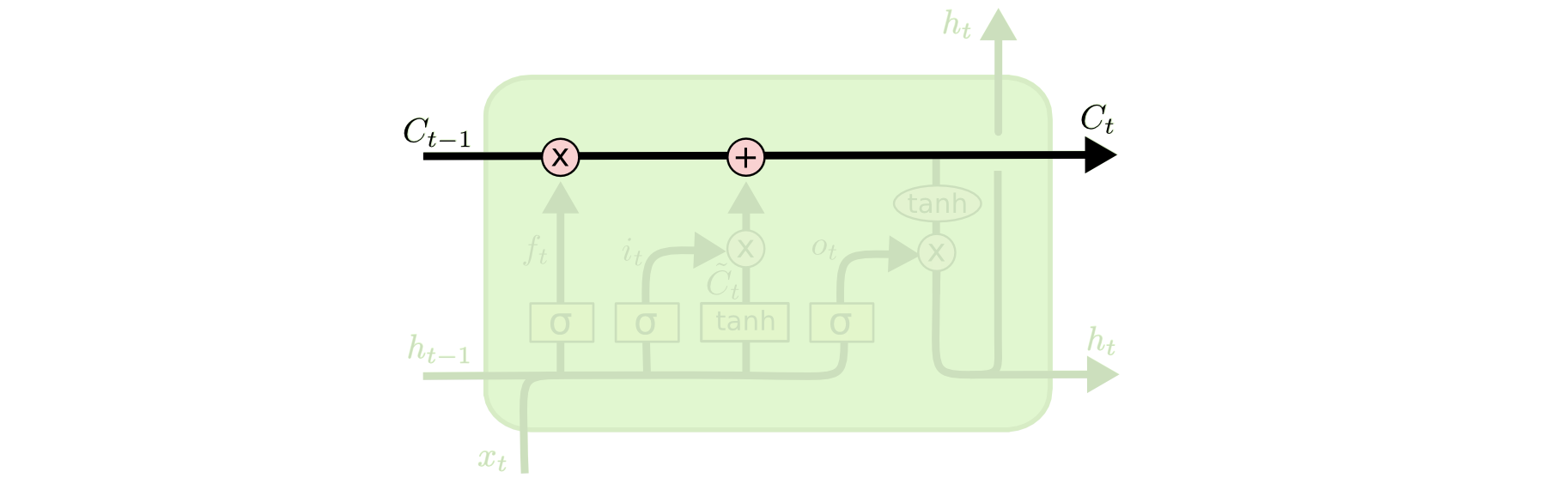 LSTM hidden state update