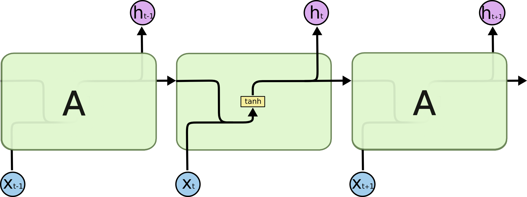 Repeating module in standard RNN contains a single layer.