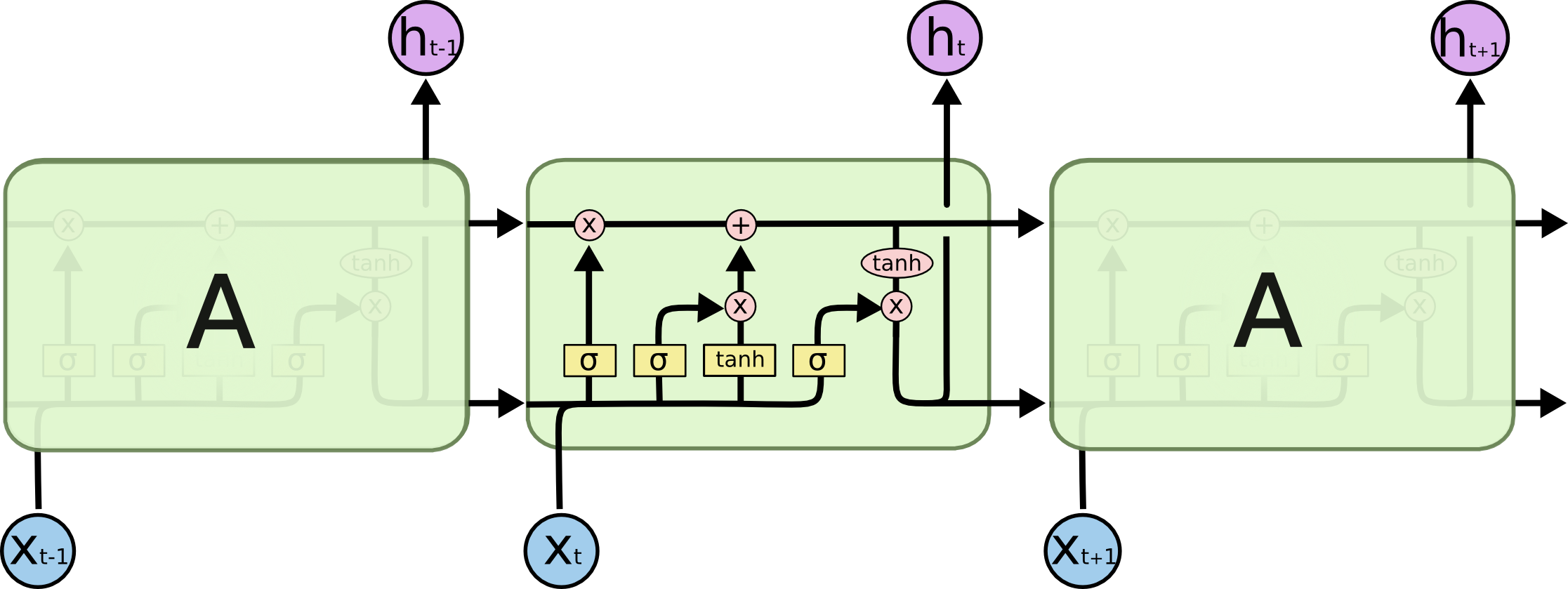 a LSTM network