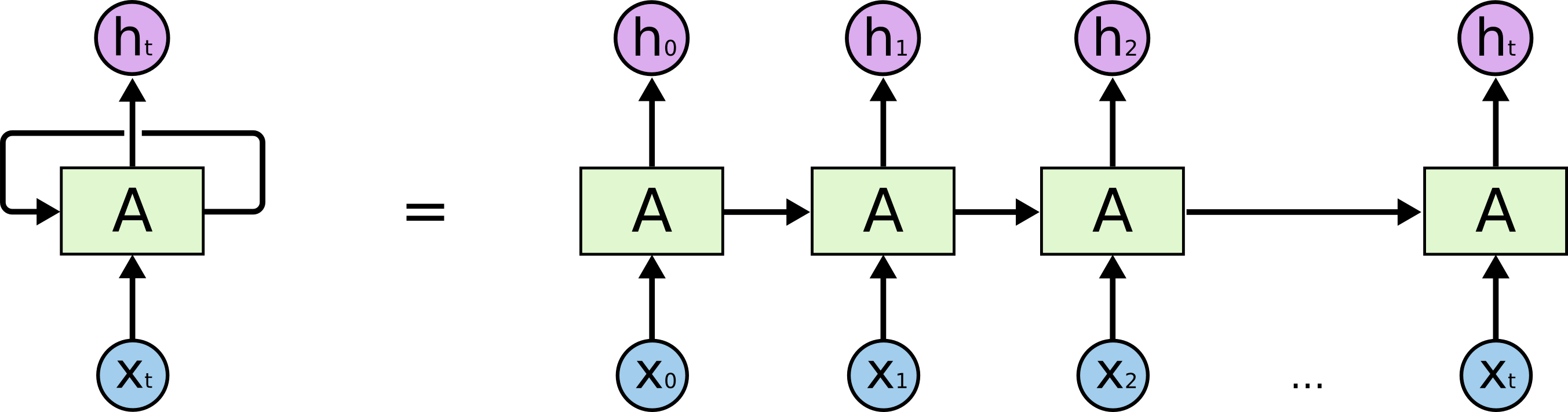 RNN-rolled