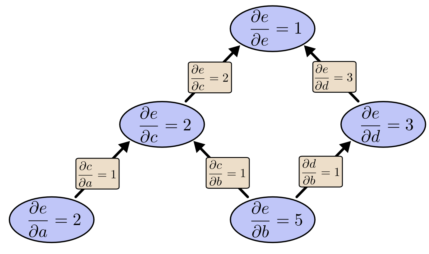 Calculus on Computational Graphs: Backpropagation &ndash; colah&rsquo;s blog