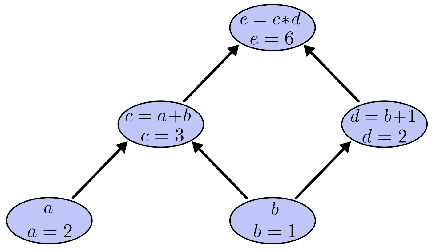 Calculus on Computational Graphs: Backpropagation &ndash; colah&rsquo;s blog