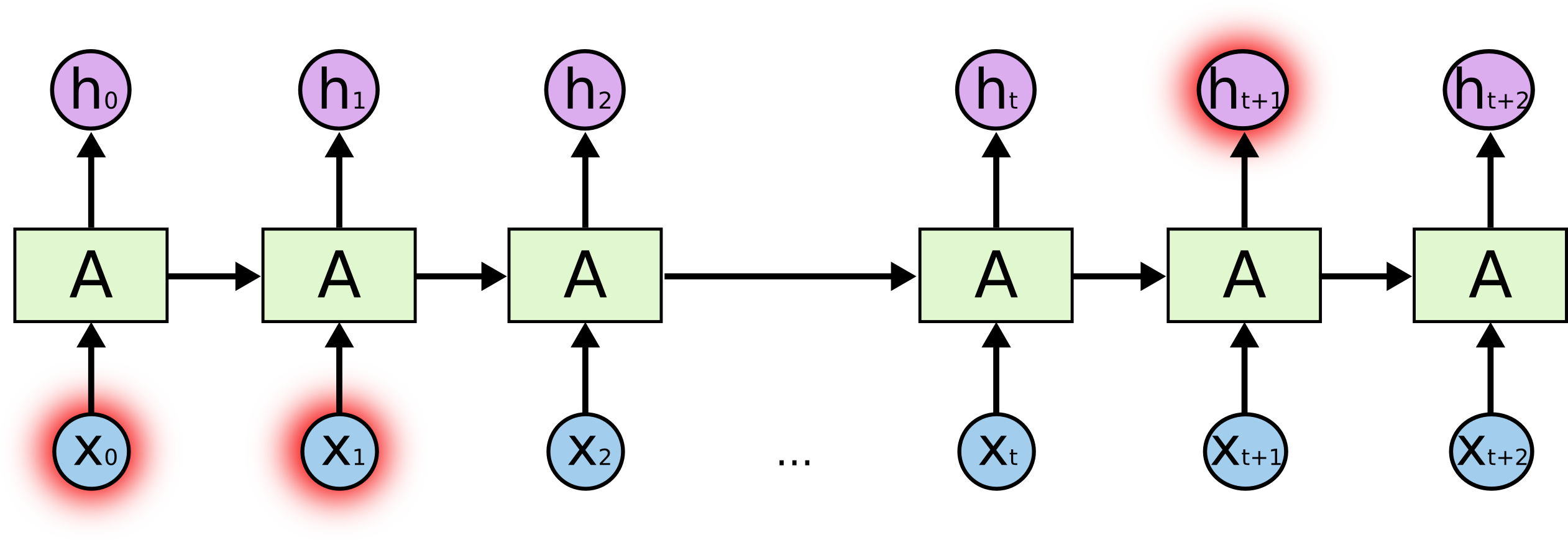 Understanding LSTM Networks colah s blog