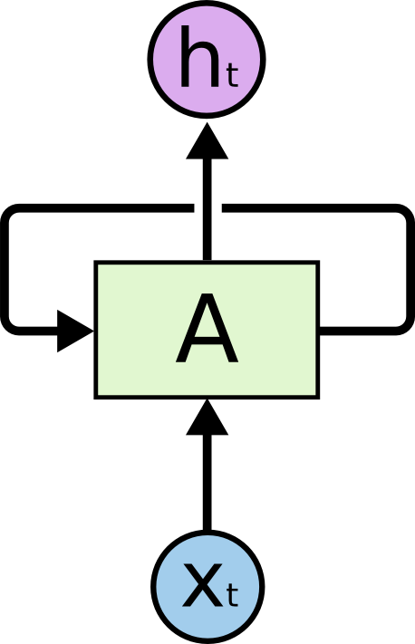 Understanding LSTM Networks colah s blog